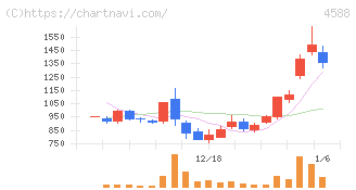 オンコリスバイオファーマ(4588)の日足チャート