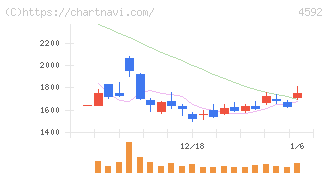 サンバイオ(4592)の日足チャート