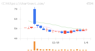 ブライトパス・バイオ(4594)の日足チャート