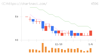 窪田製薬ホールディングス(4596)の日足チャート