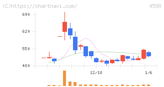 Ｄｅｌｔａ－Ｆｌｙ　Ｐｈａｒｍａ(4598)の日足チャート