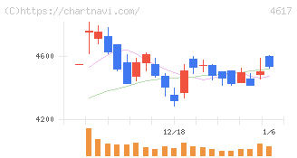 中国塗料(4617)の日足チャート