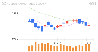 オリエンタルランド(4661)の日足チャート