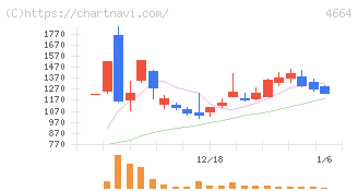 ＲＳＣ(4664)の日足チャート