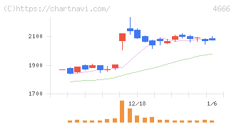 パーク２４(4666)の日足チャート