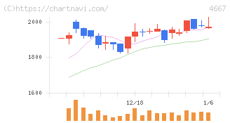 アイサンテクノロジー(4667)の日足チャート