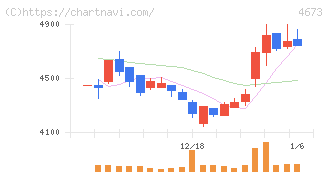 川崎地質(4673)の日足チャート