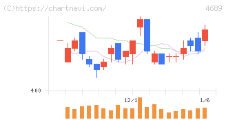ＬＩＮＥヤフー(4689)の日足チャート
