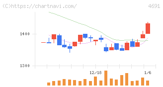 ワシントンホテル(4691)の日足チャート