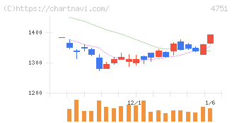 サイバーエージェント(4751)の日足チャート