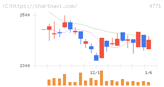 エフアンドエム(4771)の日足チャート