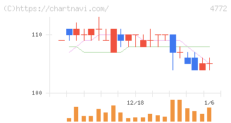 ＳＭ　ＥＮＴＥＲＴＡＩＮＭＥＮＴ　ＪＡＰＡＮ(4772)の日足チャート