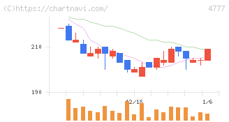 ガーラ(4777)の日足チャート