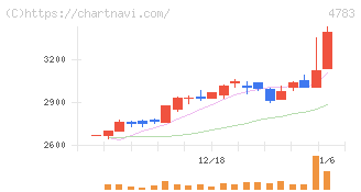 ＮＣＤ(4783)の日足チャート