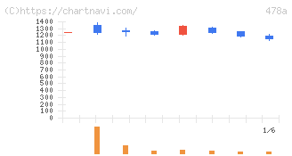 フツパー(478A)の日足チャート