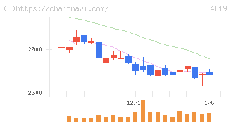 デジタルガレージ(4819)の日足チャート