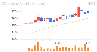 ビジネスエンジニアリング(4828)の日足チャート