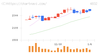 ＪＦＥシステムズ(4832)の日足チャート