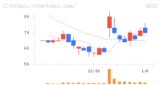 Ｄｅｆ　ｃｏｎｓｕｌｔｉｎｇ(4833)の日足チャート