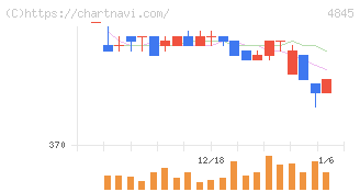 スカラ(4845)の日足チャート