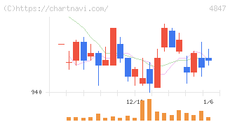 インテリジェント　ウェイブ(4847)の日足チャート
