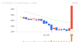 ステラファーマ(4888)の日足チャート