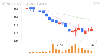 ノイルイミューン・バイオテック(4893)の日足チャート