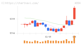 クオリプス(4894)の日足チャート