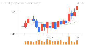 ケイファーマ(4896)の日足チャート