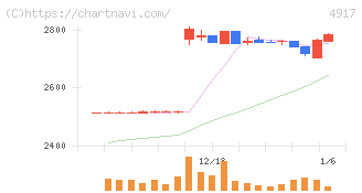マンダム(4917)の日足チャート