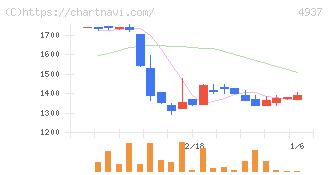 Ｗａｑｏｏ(4937)の日足チャート