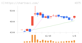 ＪＣＵ(4975)の日足チャート