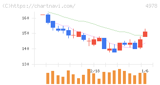 リプロセル(4978)の日足チャート
