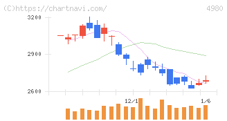 デクセリアルズ(4980)の日足チャート