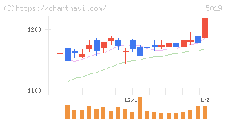 出光興産(5019)の日足チャート