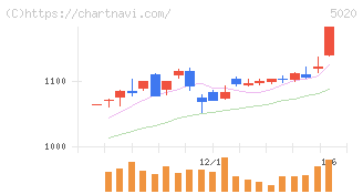ＥＮＥＯＳホールディングス(5020)の日足チャート
