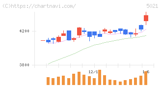 コスモエネルギーホールディングス(5021)の日足チャート