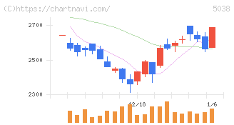 ｅＷｅＬＬ(5038)の日足チャート