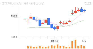 藤倉コンポジット(5121)の日足チャート