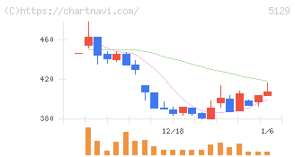 ＦＩＸＥＲ(5129)の日足チャート