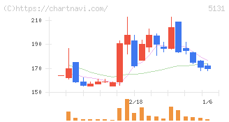 リンカーズ(5131)の日足チャート