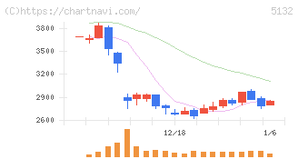 ｐｌｕｓｚｅｒｏ(5132)の日足チャート
