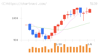 オープンワーク(5139)の日足チャート