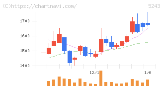 ｎｏｔｅ(5243)の日足チャート