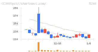 ｊｉｇ．ｊｐ(5244)の日足チャート