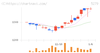 日本興業(5279)の日足チャート