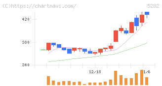 ジオスター(5282)の日足チャート