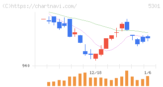 東海カーボン(5301)の日足チャート