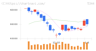 ＭＡＲＵＷＡ(5344)の日足チャート