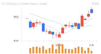 マイポックス(5381)の日足チャート
